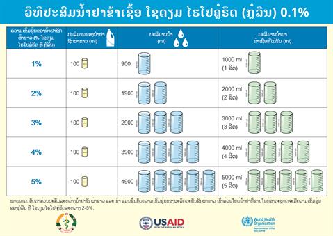 ວິທີປະສົມນໍ້າຢາຂ້າເຊື້ອ ໂຊດຽມ ໄຮໂປຄຼໍຣິດ (ກຼໍລີນ) 0.1% ວິທີປະສົມນໍ້າຢາຂ້າເຊື້ອ ໂຊດຽມ ໄຮໂປຄຼໍຣິດ (ກຼໍລີນ) 0.1%
