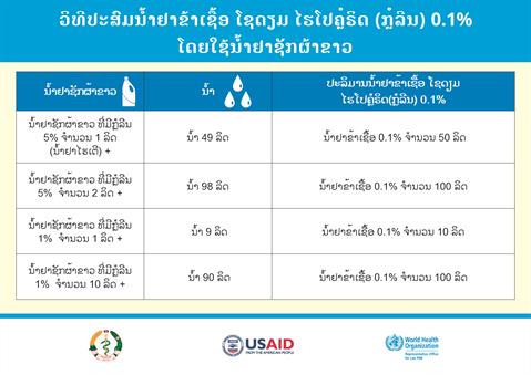 ວິທີປະສົມນໍ້າຢາຂ້າເຊື້ອ ໂຊດຽມ ໄຮໂປຄຼໍຣິດ (ກຼໍລີນ) 0.1% ໂດຍໃຊ້ນໍ້າຢາຊັກຜ້າຂາວ ວິທີປະສົມນໍ້າຢາຂ້າເຊື້ອ ໂຊດຽມ ໄຮໂປຄຼໍຣິດ (ກຼໍລີນ) 0.1% ໂດຍໃຊ້ນໍ້າຢາຊັກຜ້າຂາວ
