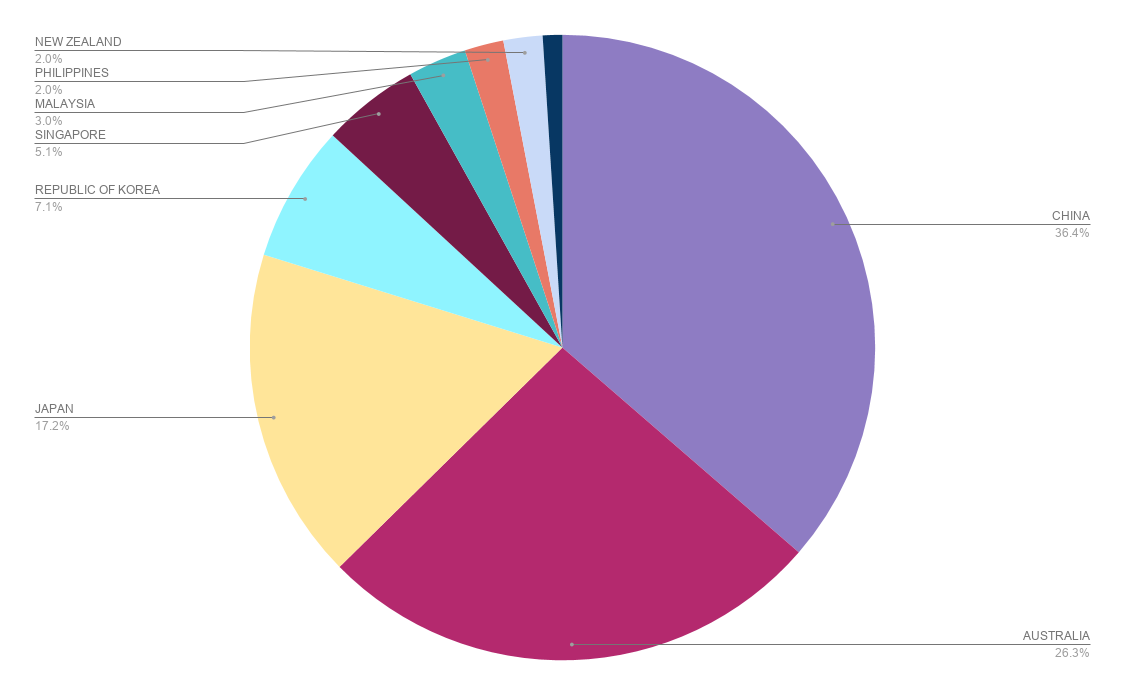 WHOCC_pie_chart WHOCC pie chart per country